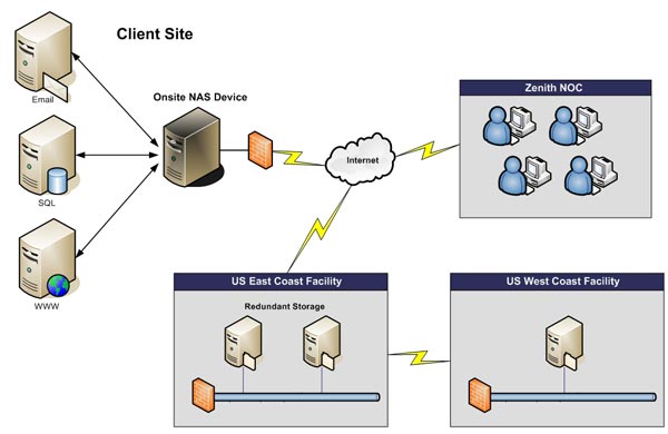 Diagram: client site with onsite NAS device, replicated over the internet to redundant storage at US East Coast and US West Coast facilities